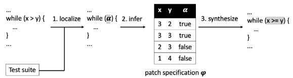 Speeding up Constraint-Based Program Repair Using a Search-Based Technique