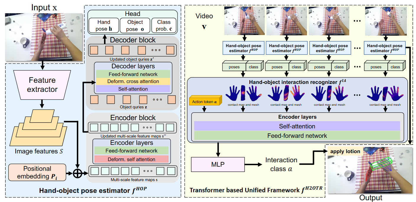 Transformer-based Unified Recognition of Two Hands Manipulating Objects