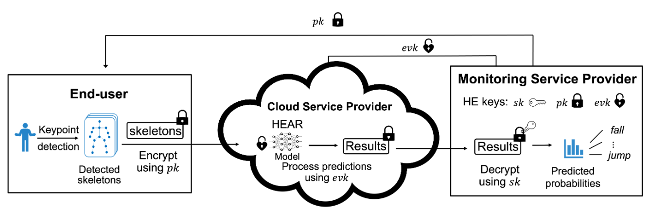 Secure human action recognition by encrypted neural network inference