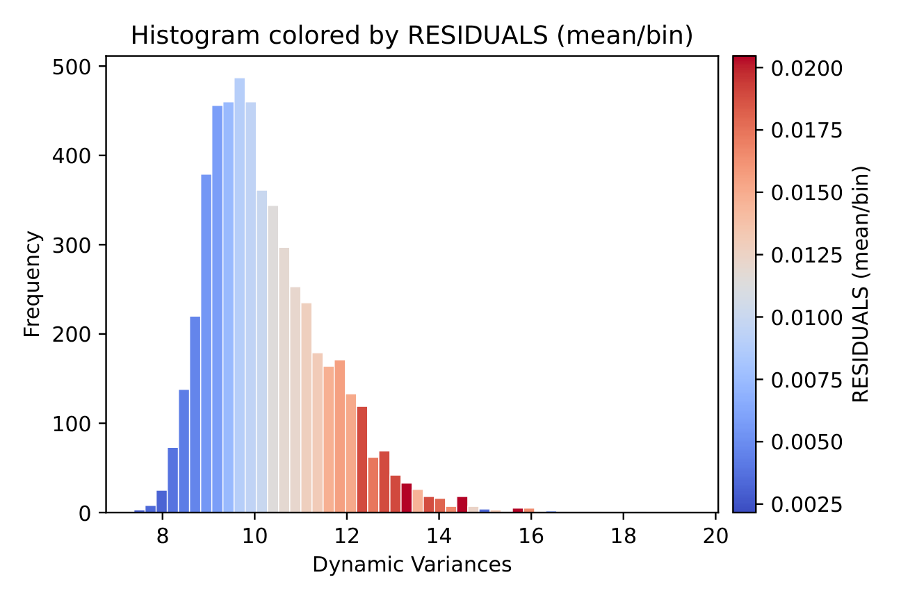 Distribution of dynamic variances
